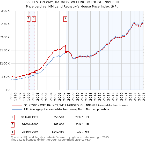 36, KESTON WAY, RAUNDS, WELLINGBOROUGH, NN9 6RR: Price paid vs HM Land Registry's House Price Index