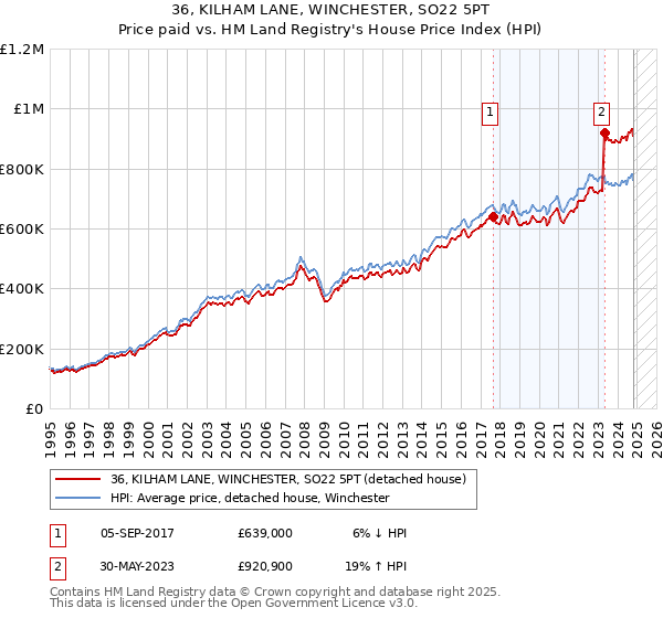 36, KILHAM LANE, WINCHESTER, SO22 5PT: Price paid vs HM Land Registry's House Price Index