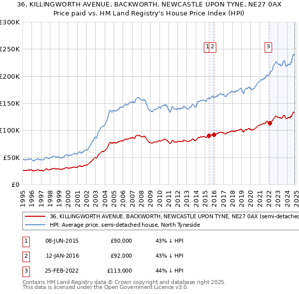 36, KILLINGWORTH AVENUE, BACKWORTH, NEWCASTLE UPON TYNE, NE27 0AX: Price paid vs HM Land Registry's House Price Index