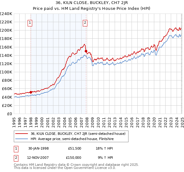 36, KILN CLOSE, BUCKLEY, CH7 2JR: Price paid vs HM Land Registry's House Price Index