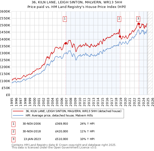 36, KILN LANE, LEIGH SINTON, MALVERN, WR13 5HH: Price paid vs HM Land Registry's House Price Index