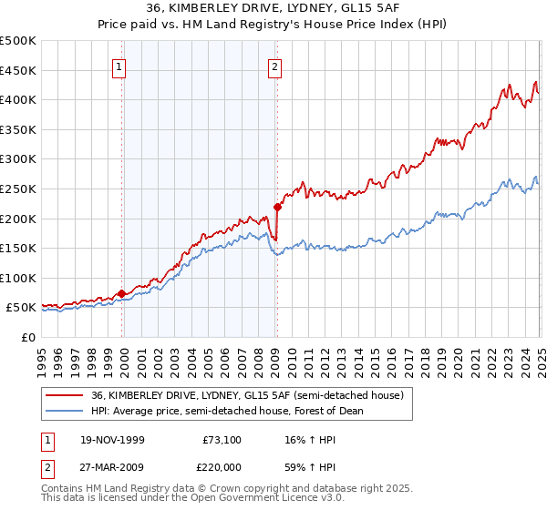 36, KIMBERLEY DRIVE, LYDNEY, GL15 5AF: Price paid vs HM Land Registry's House Price Index