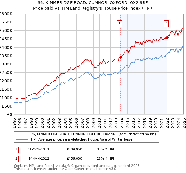 36, KIMMERIDGE ROAD, CUMNOR, OXFORD, OX2 9RF: Price paid vs HM Land Registry's House Price Index