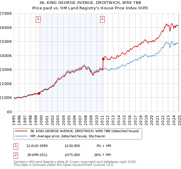 36, KING GEORGE AVENUE, DROITWICH, WR9 7BB: Price paid vs HM Land Registry's House Price Index