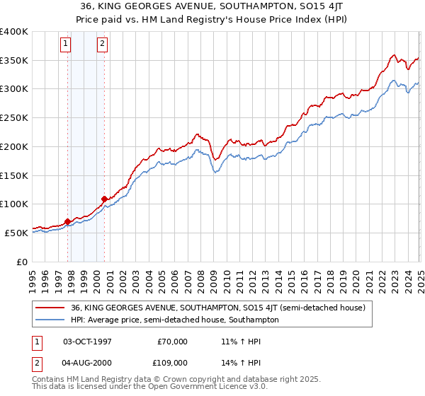 36, KING GEORGES AVENUE, SOUTHAMPTON, SO15 4JT: Price paid vs HM Land Registry's House Price Index