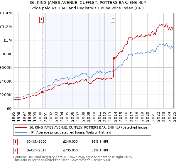 36, KING JAMES AVENUE, CUFFLEY, POTTERS BAR, EN6 4LP: Price paid vs HM Land Registry's House Price Index