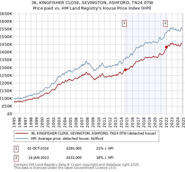 36, KINGFISHER CLOSE, SEVINGTON, ASHFORD, TN24 0TW: Price paid vs HM Land Registry's House Price Index