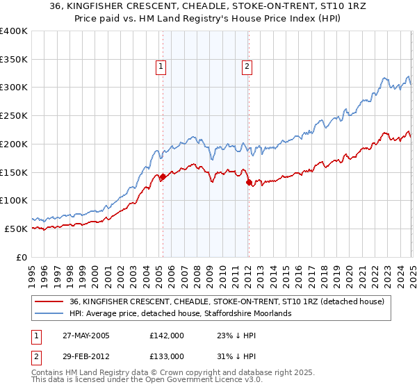 36, KINGFISHER CRESCENT, CHEADLE, STOKE-ON-TRENT, ST10 1RZ: Price paid vs HM Land Registry's House Price Index