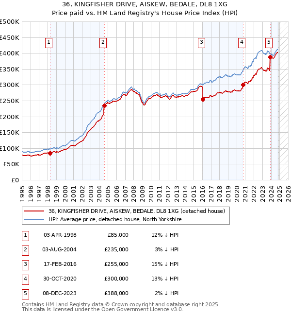 36, KINGFISHER DRIVE, AISKEW, BEDALE, DL8 1XG: Price paid vs HM Land Registry's House Price Index