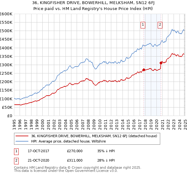 36, KINGFISHER DRIVE, BOWERHILL, MELKSHAM, SN12 6FJ: Price paid vs HM Land Registry's House Price Index