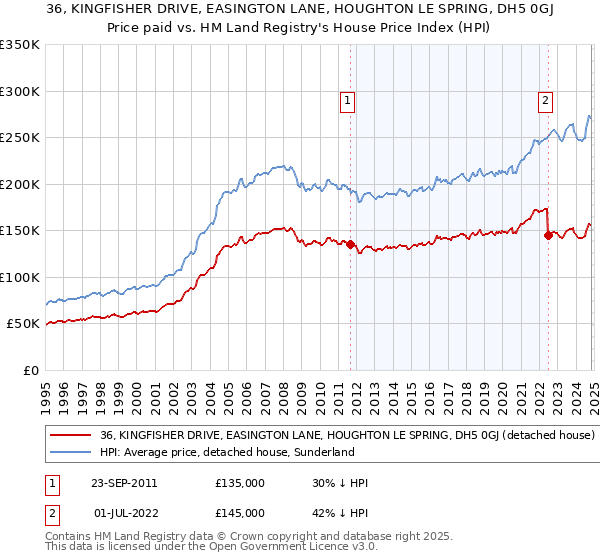 36, KINGFISHER DRIVE, EASINGTON LANE, HOUGHTON LE SPRING, DH5 0GJ: Price paid vs HM Land Registry's House Price Index