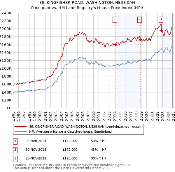 36, KINGFISHER ROAD, WASHINGTON, NE38 0AN: Price paid vs HM Land Registry's House Price Index