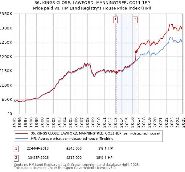 36, KINGS CLOSE, LAWFORD, MANNINGTREE, CO11 1EP: Price paid vs HM Land Registry's House Price Index