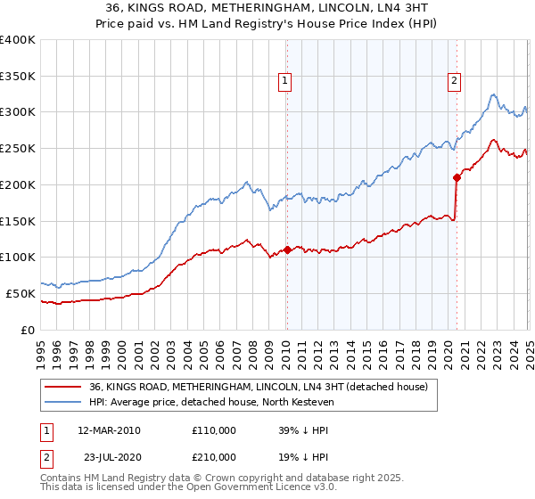 36, KINGS ROAD, METHERINGHAM, LINCOLN, LN4 3HT: Price paid vs HM Land Registry's House Price Index