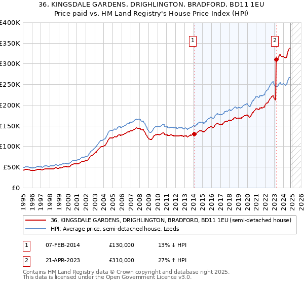 36, KINGSDALE GARDENS, DRIGHLINGTON, BRADFORD, BD11 1EU: Price paid vs HM Land Registry's House Price Index