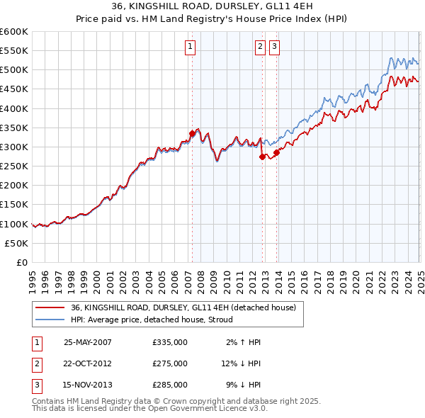 36, KINGSHILL ROAD, DURSLEY, GL11 4EH: Price paid vs HM Land Registry's House Price Index