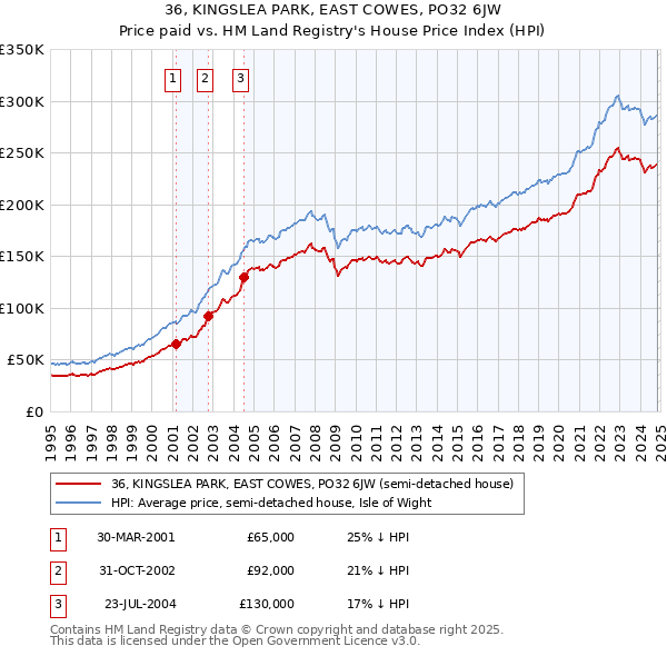 36, KINGSLEA PARK, EAST COWES, PO32 6JW: Price paid vs HM Land Registry's House Price Index