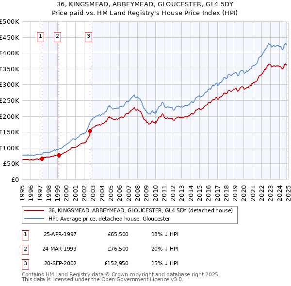 36, KINGSMEAD, ABBEYMEAD, GLOUCESTER, GL4 5DY: Price paid vs HM Land Registry's House Price Index