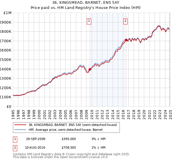 36, KINGSMEAD, BARNET, EN5 5AY: Price paid vs HM Land Registry's House Price Index