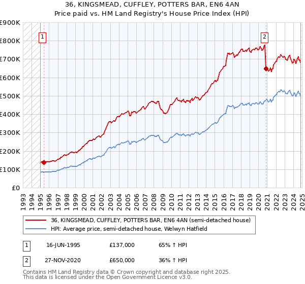 36, KINGSMEAD, CUFFLEY, POTTERS BAR, EN6 4AN: Price paid vs HM Land Registry's House Price Index