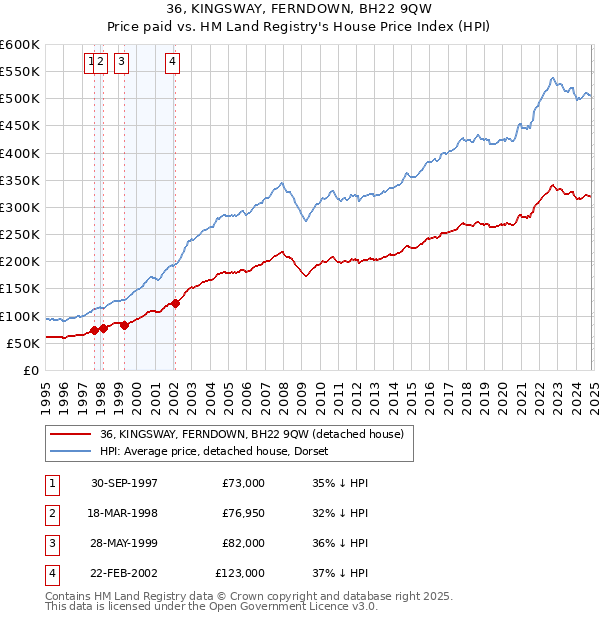 36, KINGSWAY, FERNDOWN, BH22 9QW: Price paid vs HM Land Registry's House Price Index