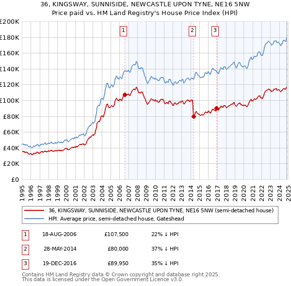 36, KINGSWAY, SUNNISIDE, NEWCASTLE UPON TYNE, NE16 5NW: Price paid vs HM Land Registry's House Price Index