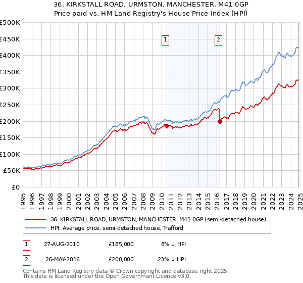 36, KIRKSTALL ROAD, URMSTON, MANCHESTER, M41 0GP: Price paid vs HM Land Registry's House Price Index