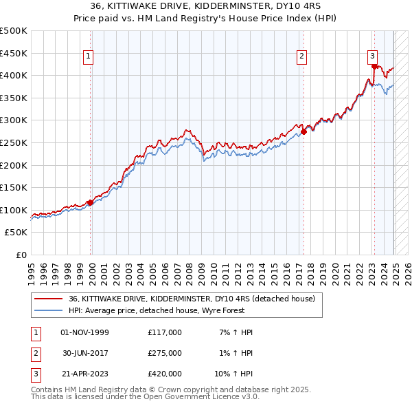 36, KITTIWAKE DRIVE, KIDDERMINSTER, DY10 4RS: Price paid vs HM Land Registry's House Price Index