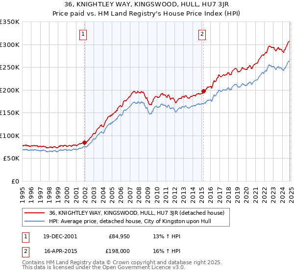 36, KNIGHTLEY WAY, KINGSWOOD, HULL, HU7 3JR: Price paid vs HM Land Registry's House Price Index