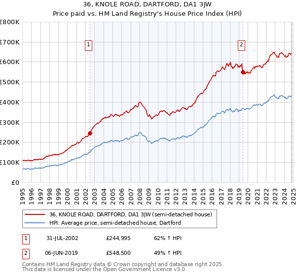 36, KNOLE ROAD, DARTFORD, DA1 3JW: Price paid vs HM Land Registry's House Price Index