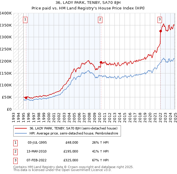 36, LADY PARK, TENBY, SA70 8JH: Price paid vs HM Land Registry's House Price Index