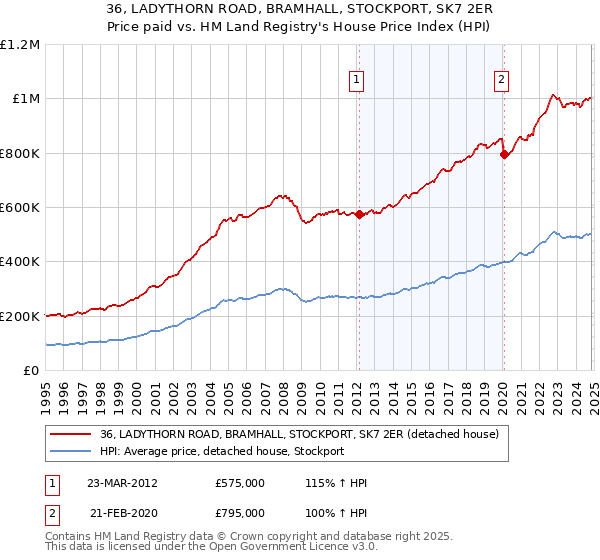 36, LADYTHORN ROAD, BRAMHALL, STOCKPORT, SK7 2ER: Price paid vs HM Land Registry's House Price Index