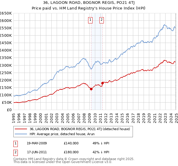 36, LAGOON ROAD, BOGNOR REGIS, PO21 4TJ: Price paid vs HM Land Registry's House Price Index