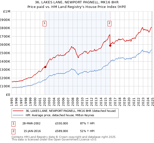 36, LAKES LANE, NEWPORT PAGNELL, MK16 8HR: Price paid vs HM Land Registry's House Price Index