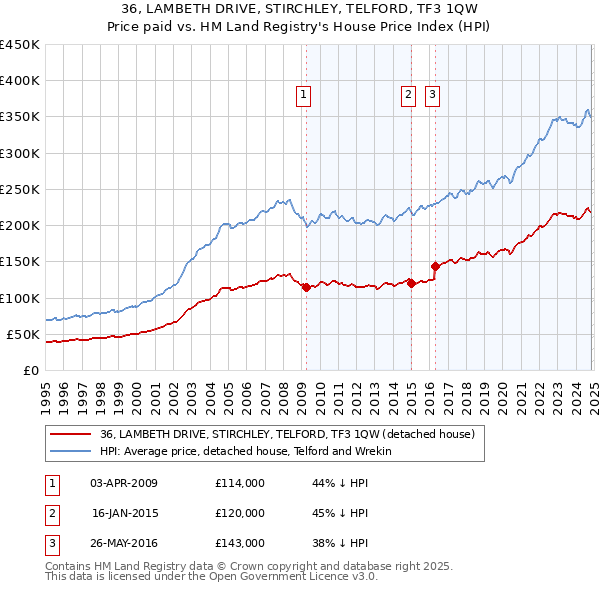 36, LAMBETH DRIVE, STIRCHLEY, TELFORD, TF3 1QW: Price paid vs HM Land Registry's House Price Index