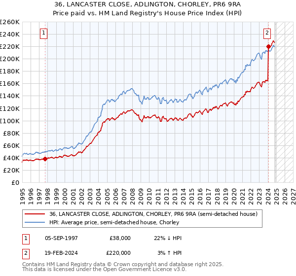 36, LANCASTER CLOSE, ADLINGTON, CHORLEY, PR6 9RA: Price paid vs HM Land Registry's House Price Index