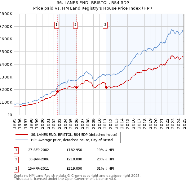 36, LANES END, BRISTOL, BS4 5DP: Price paid vs HM Land Registry's House Price Index