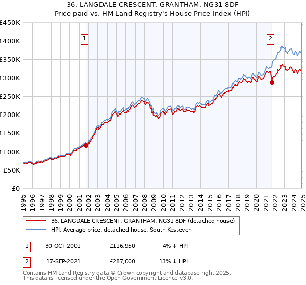 36, LANGDALE CRESCENT, GRANTHAM, NG31 8DF: Price paid vs HM Land Registry's House Price Index