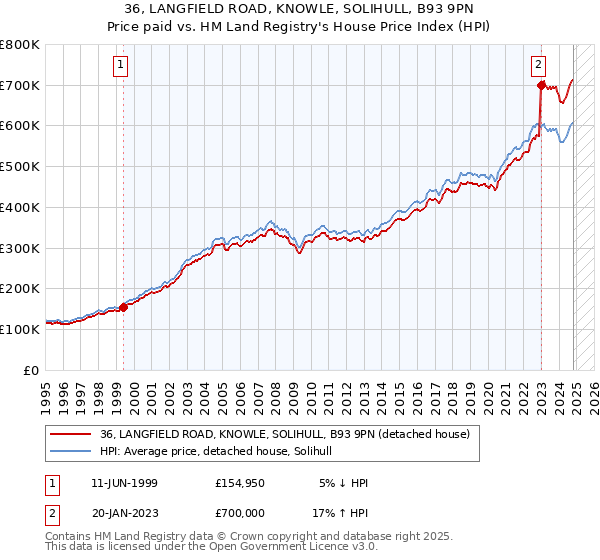 36, LANGFIELD ROAD, KNOWLE, SOLIHULL, B93 9PN: Price paid vs HM Land Registry's House Price Index