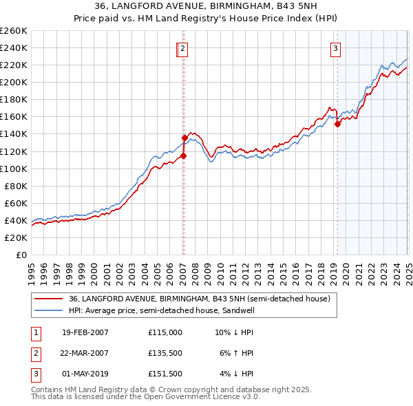 36, LANGFORD AVENUE, BIRMINGHAM, B43 5NH: Price paid vs HM Land Registry's House Price Index