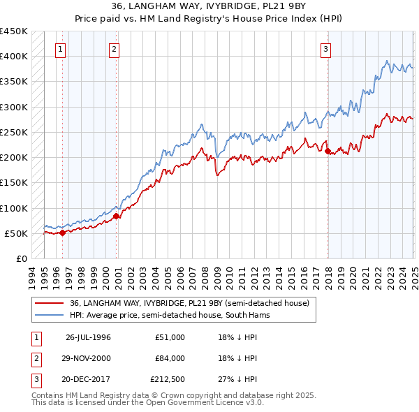 36, LANGHAM WAY, IVYBRIDGE, PL21 9BY: Price paid vs HM Land Registry's House Price Index