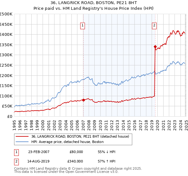 36, LANGRICK ROAD, BOSTON, PE21 8HT: Price paid vs HM Land Registry's House Price Index