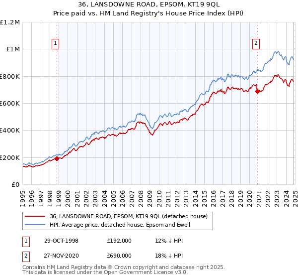 36, LANSDOWNE ROAD, EPSOM, KT19 9QL: Price paid vs HM Land Registry's House Price Index