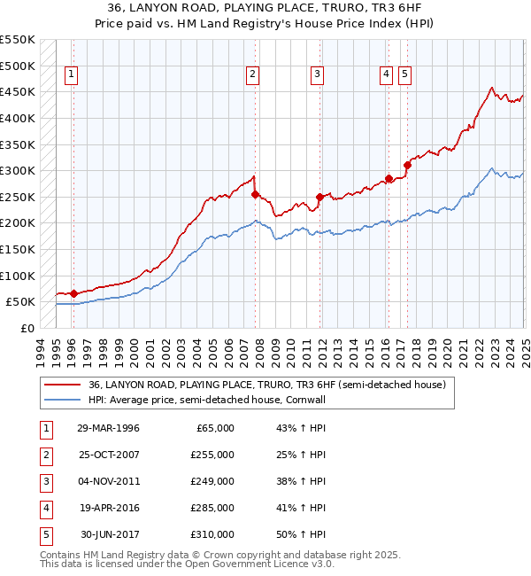 36, LANYON ROAD, PLAYING PLACE, TRURO, TR3 6HF: Price paid vs HM Land Registry's House Price Index