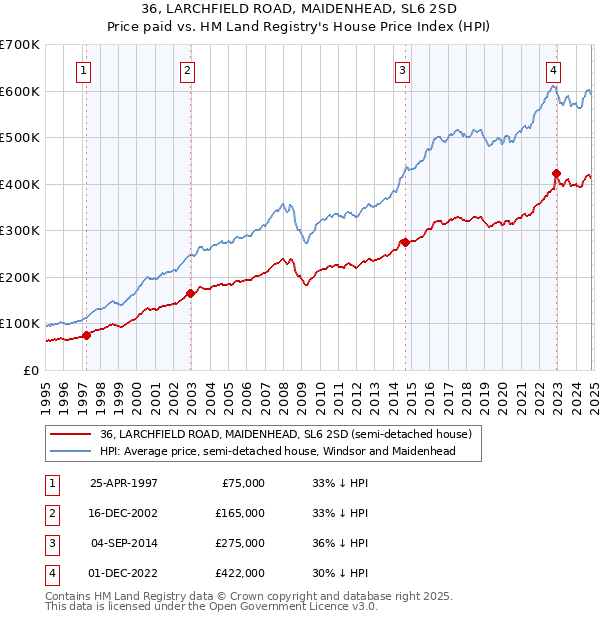 36, LARCHFIELD ROAD, MAIDENHEAD, SL6 2SD: Price paid vs HM Land Registry's House Price Index