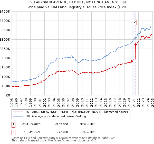 36, LARKSPUR AVENUE, REDHILL, NOTTINGHAM, NG5 8JU: Price paid vs HM Land Registry's House Price Index