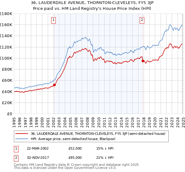 36, LAUDERDALE AVENUE, THORNTON-CLEVELEYS, FY5 3JP: Price paid vs HM Land Registry's House Price Index