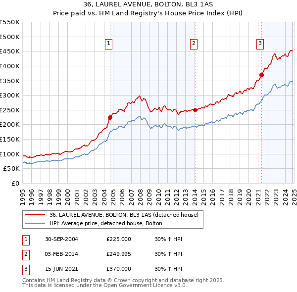 36, LAUREL AVENUE, BOLTON, BL3 1AS: Price paid vs HM Land Registry's House Price Index