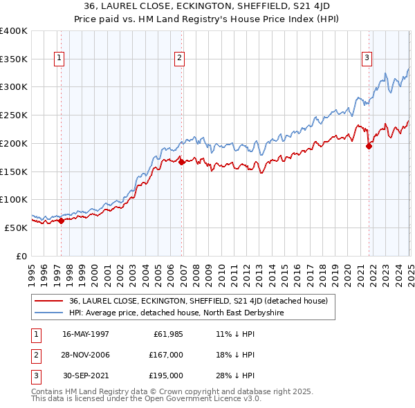 36, LAUREL CLOSE, ECKINGTON, SHEFFIELD, S21 4JD: Price paid vs HM Land Registry's House Price Index