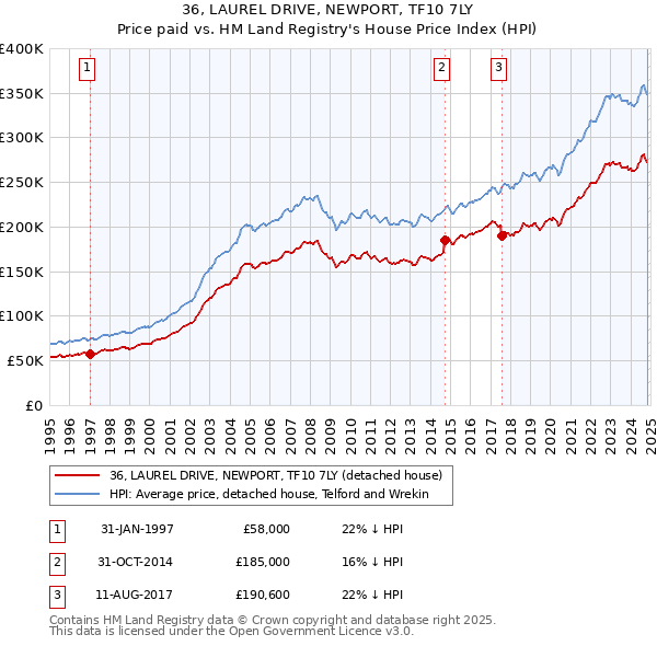 36, LAUREL DRIVE, NEWPORT, TF10 7LY: Price paid vs HM Land Registry's House Price Index